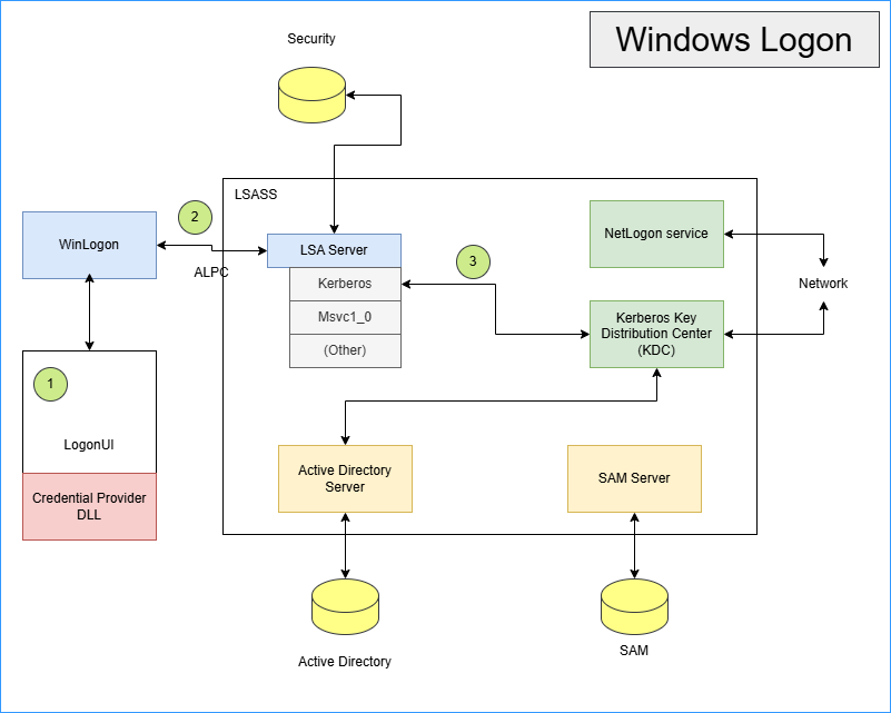 Windows Logon Process